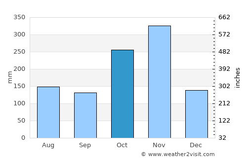 Mīnjūr average rain in October