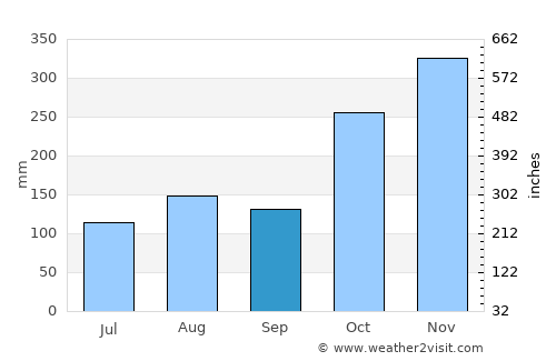 Mīnjūr average rain in September