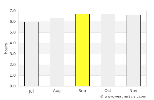 Mīnjūr average rain in September