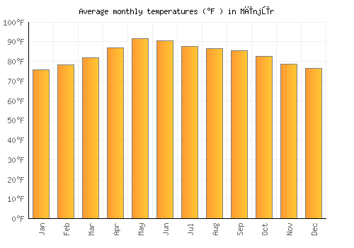 Mīnjūr average temperature chart (Fahrenheit)