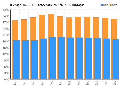 Minlagas average minimum / maximum temperatures (Celsius)