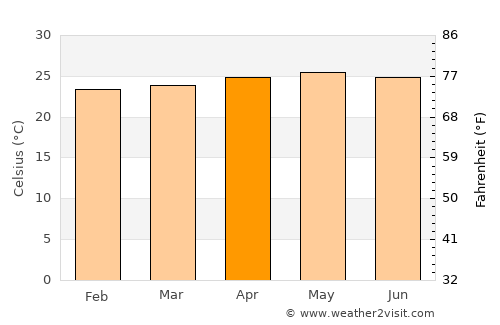 Minlagas average temperature in April