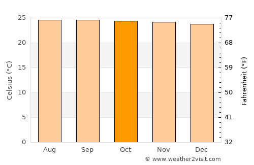 Minlagas average temperature in October