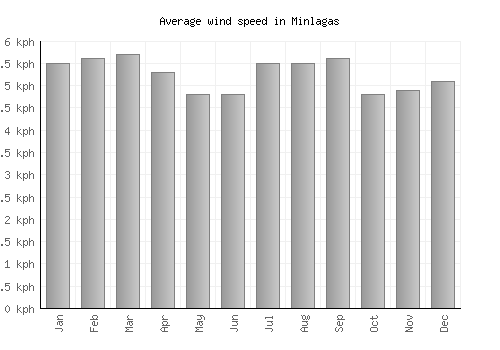 Minlagas average winspeed by month (km/h)