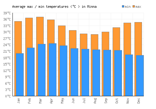Minna average minimum / maximum temperatures (Celsius)