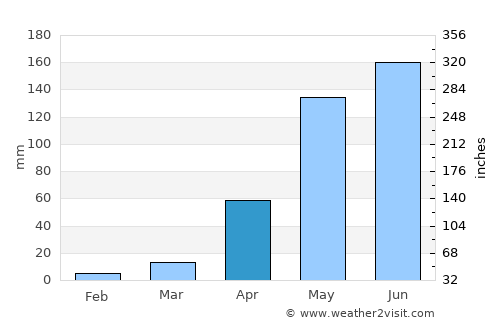 Minna average rain in April