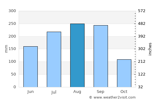 Minna average rain in August