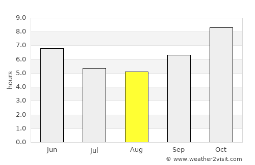 Minna average rain in August
