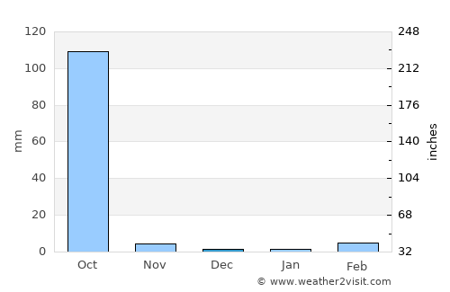 Minna average rain in December
