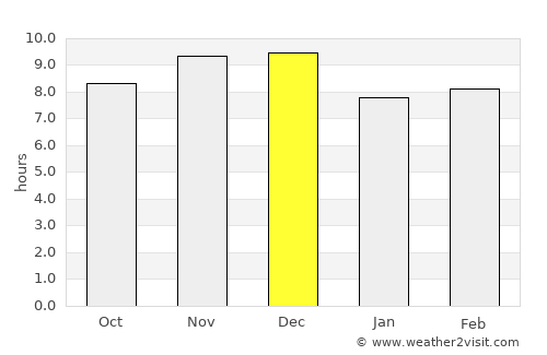 Minna average rain in December