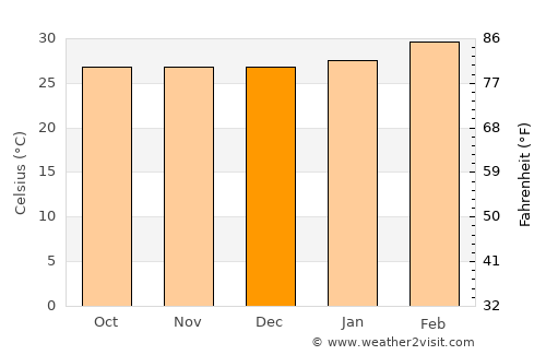 Minna average temperature in December
