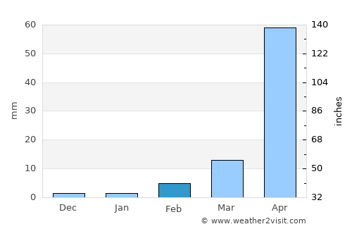 Minna average rain in February