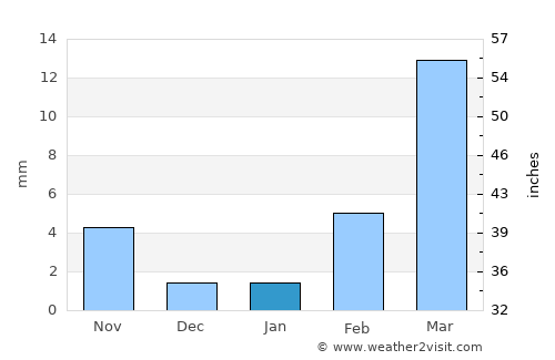 Minna average rain in January