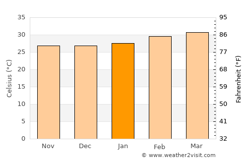 Minna average temperature in January