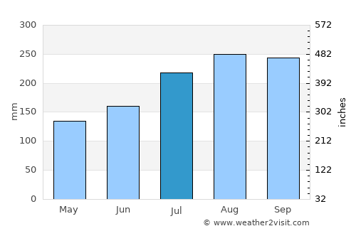 Minna average rain in July