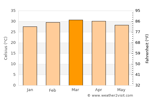 Minna average temperature in March