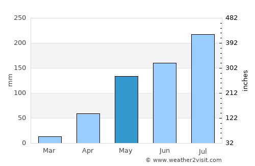 Minna average rain in May