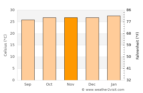 Minna average temperature in November