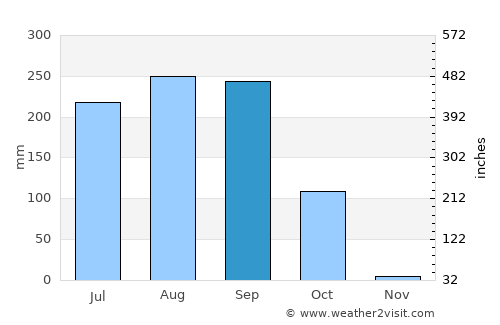Minna average rain in September