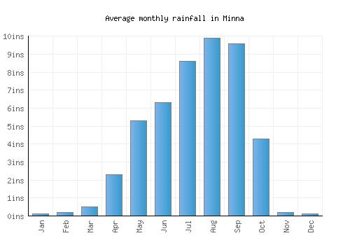 Minna monthly rainfall chart (inches)