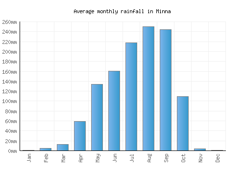 Minna monthly rainfall chart (mm)