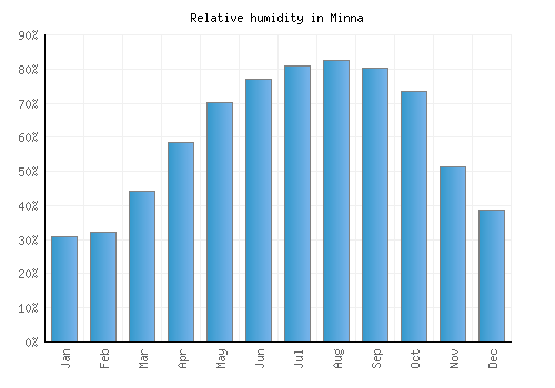 Minna relative humidity averages