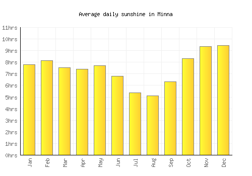 Minna average daily sunshine chart