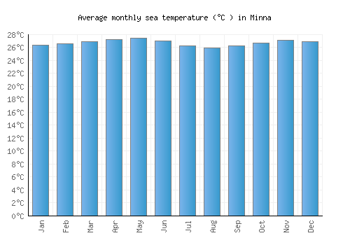 Minna average sea temperature chart (Celsius)