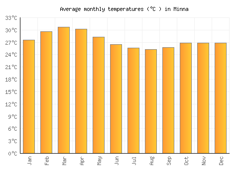 Minna average temperature chart (Celsius)