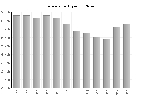 Minna average winspeed by month (km/h)