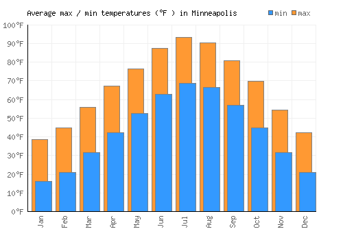 Minneapolis average minimum / maximum temperatures (Fahrenheit)