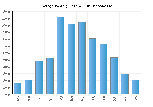 Minneapolis monthly rainfall chart (mm)