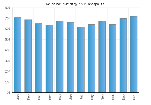 Minneapolis relative humidity averages