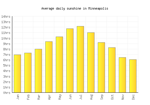 Minneapolis average daily sunshine chart