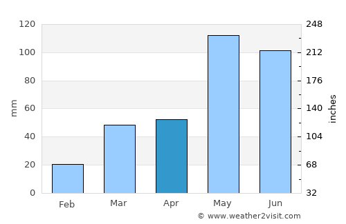 Minneapolis average rain in April