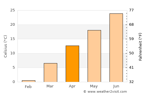 Minneapolis average temperature in April