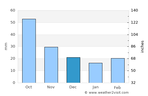 Minneapolis average rain in December