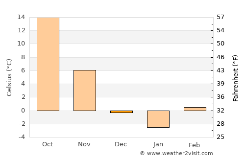 Minneapolis average temperature in December