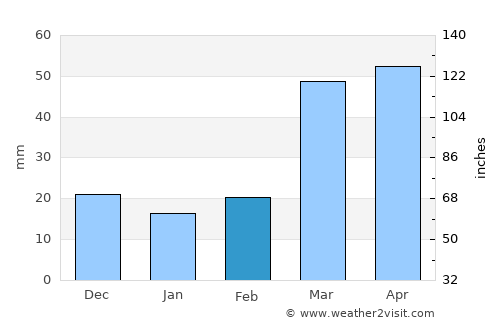 Minneapolis average rain in February