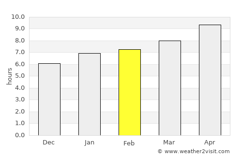Minneapolis average rain in February