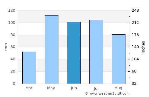 Minneapolis average rain in June