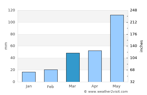 Minneapolis average rain in March