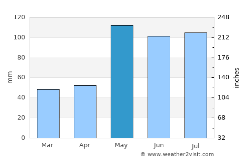 Minneapolis average rain in May