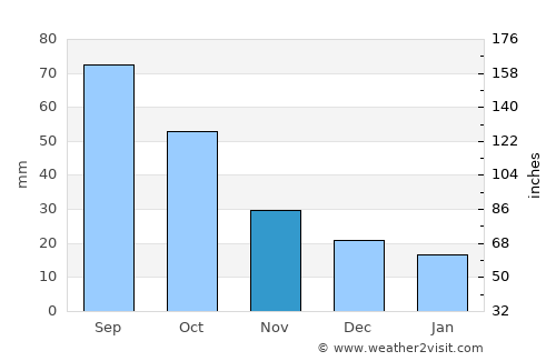 Minneapolis average rain in November