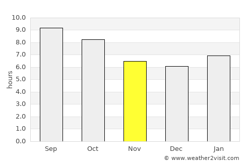 Minneapolis average rain in November