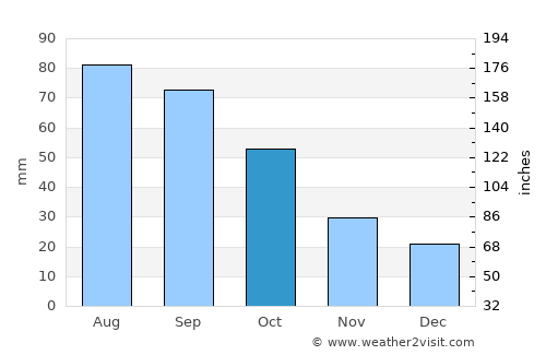 Minneapolis average rain in October