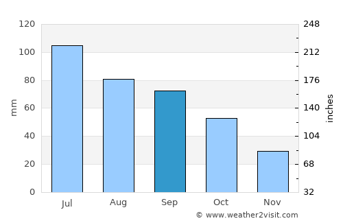 Minneapolis average rain in September