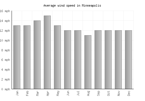 Minneapolis average winspeed by month (mph)