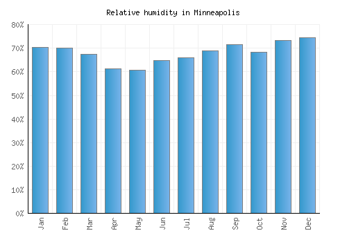 Minneapolis relative humidity averages