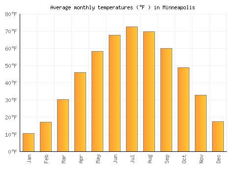 Minneapolis average temperature chart (Fahrenheit)